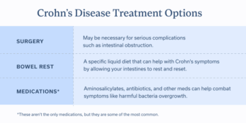 The Revival of Surgery in Crohn’s Disease—Early Intestinal Resection as ...
