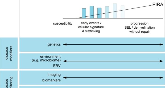 Multiple sclerosis: 2023 update