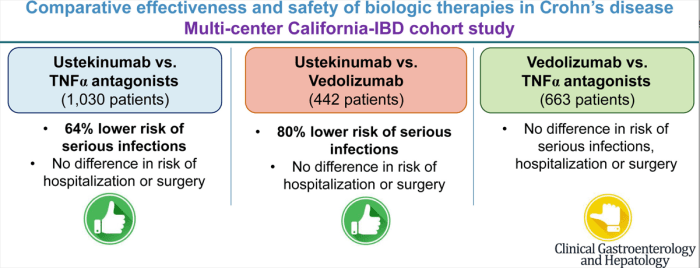 Comparative Efficacy of Biologics for Crohn’s Disease | gutsandgrowth